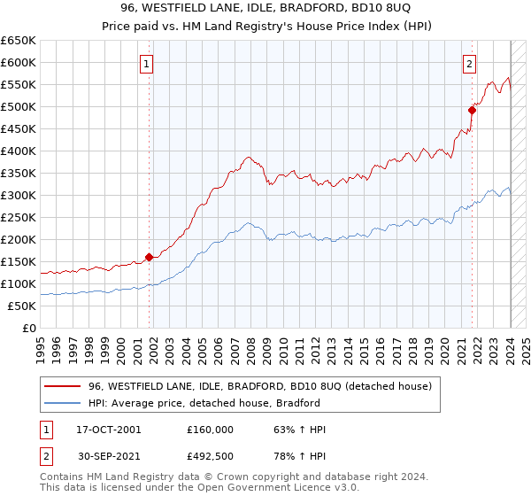 96, WESTFIELD LANE, IDLE, BRADFORD, BD10 8UQ: Price paid vs HM Land Registry's House Price Index