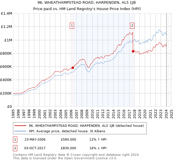 96, WHEATHAMPSTEAD ROAD, HARPENDEN, AL5 1JB: Price paid vs HM Land Registry's House Price Index