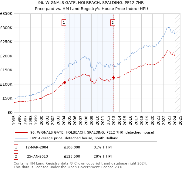 96, WIGNALS GATE, HOLBEACH, SPALDING, PE12 7HR: Price paid vs HM Land Registry's House Price Index