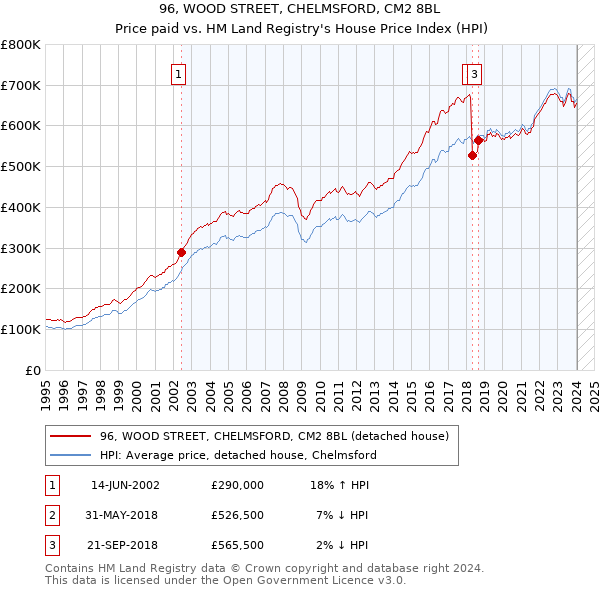 96, WOOD STREET, CHELMSFORD, CM2 8BL: Price paid vs HM Land Registry's House Price Index