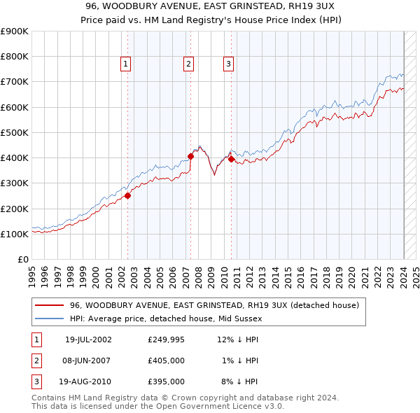 96, WOODBURY AVENUE, EAST GRINSTEAD, RH19 3UX: Price paid vs HM Land Registry's House Price Index