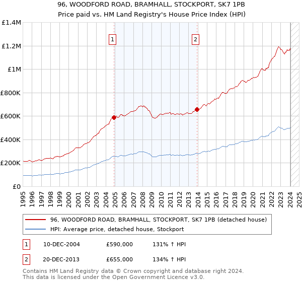 96, WOODFORD ROAD, BRAMHALL, STOCKPORT, SK7 1PB: Price paid vs HM Land Registry's House Price Index
