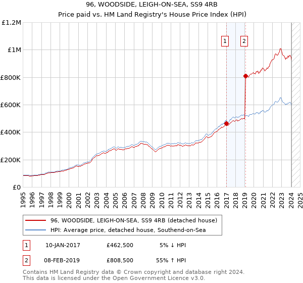 96, WOODSIDE, LEIGH-ON-SEA, SS9 4RB: Price paid vs HM Land Registry's House Price Index