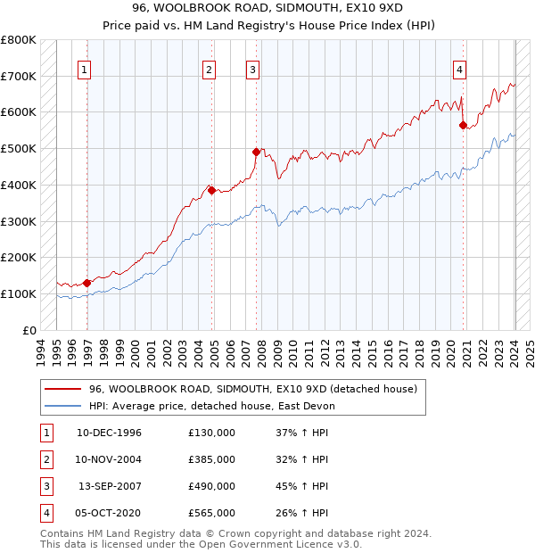 96, WOOLBROOK ROAD, SIDMOUTH, EX10 9XD: Price paid vs HM Land Registry's House Price Index