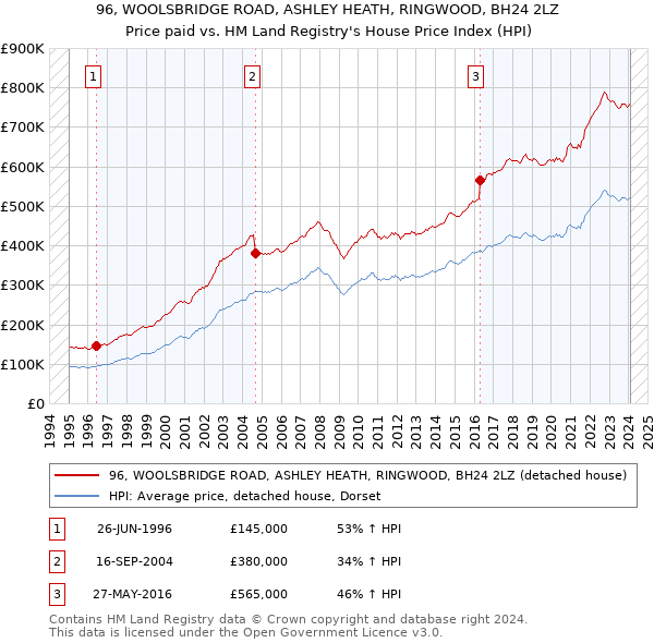 96, WOOLSBRIDGE ROAD, ASHLEY HEATH, RINGWOOD, BH24 2LZ: Price paid vs HM Land Registry's House Price Index