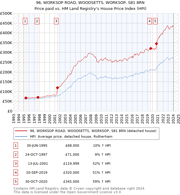 96, WORKSOP ROAD, WOODSETTS, WORKSOP, S81 8RN: Price paid vs HM Land Registry's House Price Index