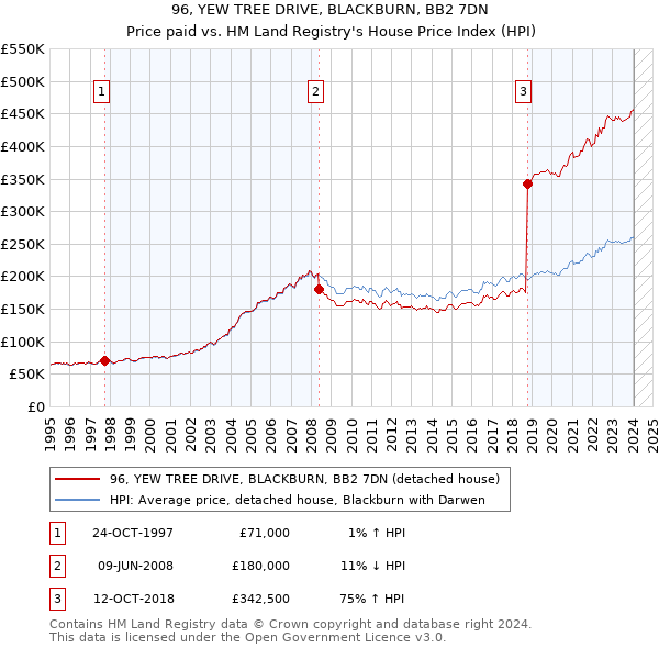 96, YEW TREE DRIVE, BLACKBURN, BB2 7DN: Price paid vs HM Land Registry's House Price Index