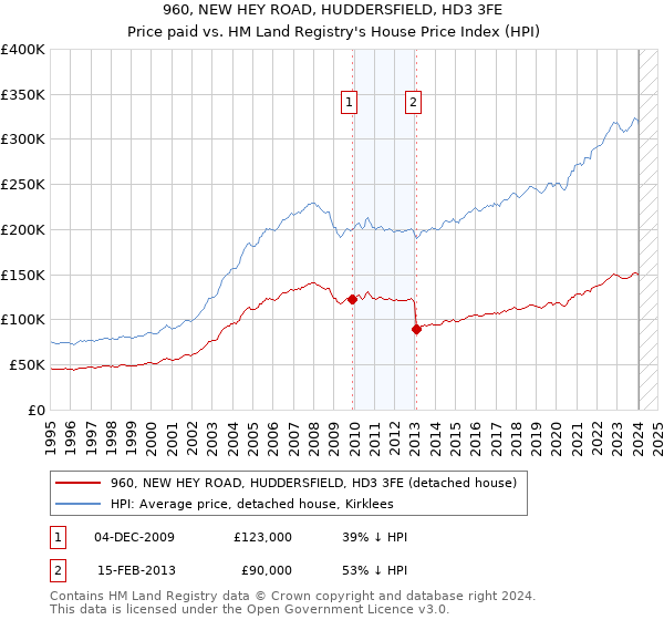 960, NEW HEY ROAD, HUDDERSFIELD, HD3 3FE: Price paid vs HM Land Registry's House Price Index