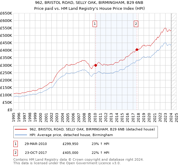 962, BRISTOL ROAD, SELLY OAK, BIRMINGHAM, B29 6NB: Price paid vs HM Land Registry's House Price Index