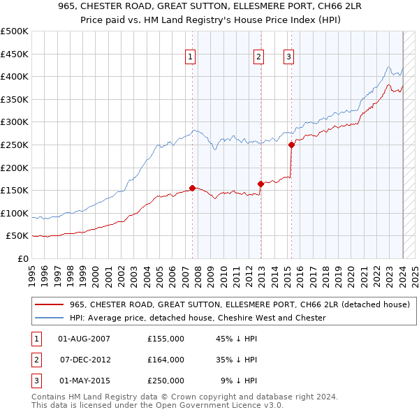 965, CHESTER ROAD, GREAT SUTTON, ELLESMERE PORT, CH66 2LR: Price paid vs HM Land Registry's House Price Index