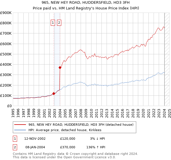 965, NEW HEY ROAD, HUDDERSFIELD, HD3 3FH: Price paid vs HM Land Registry's House Price Index