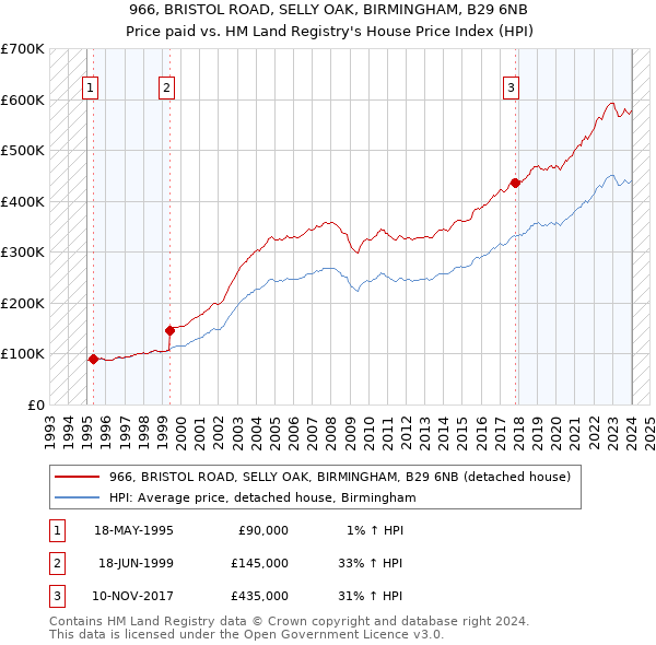 966, BRISTOL ROAD, SELLY OAK, BIRMINGHAM, B29 6NB: Price paid vs HM Land Registry's House Price Index
