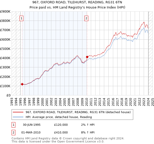 967, OXFORD ROAD, TILEHURST, READING, RG31 6TN: Price paid vs HM Land Registry's House Price Index