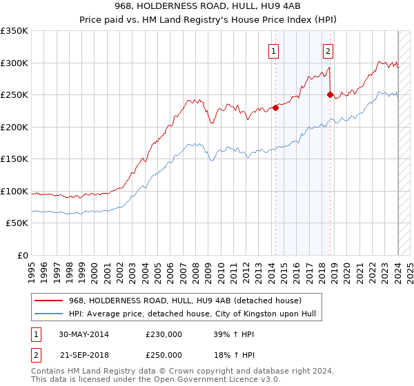 968, HOLDERNESS ROAD, HULL, HU9 4AB: Price paid vs HM Land Registry's House Price Index