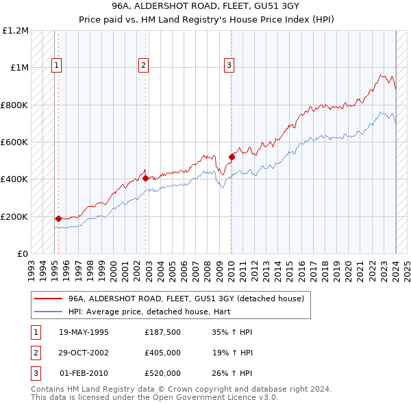 96A, ALDERSHOT ROAD, FLEET, GU51 3GY: Price paid vs HM Land Registry's House Price Index