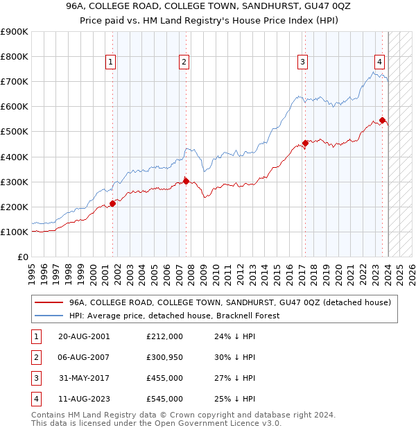 96A, COLLEGE ROAD, COLLEGE TOWN, SANDHURST, GU47 0QZ: Price paid vs HM Land Registry's House Price Index