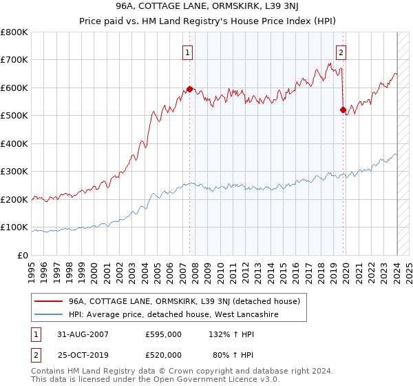96A, COTTAGE LANE, ORMSKIRK, L39 3NJ: Price paid vs HM Land Registry's House Price Index