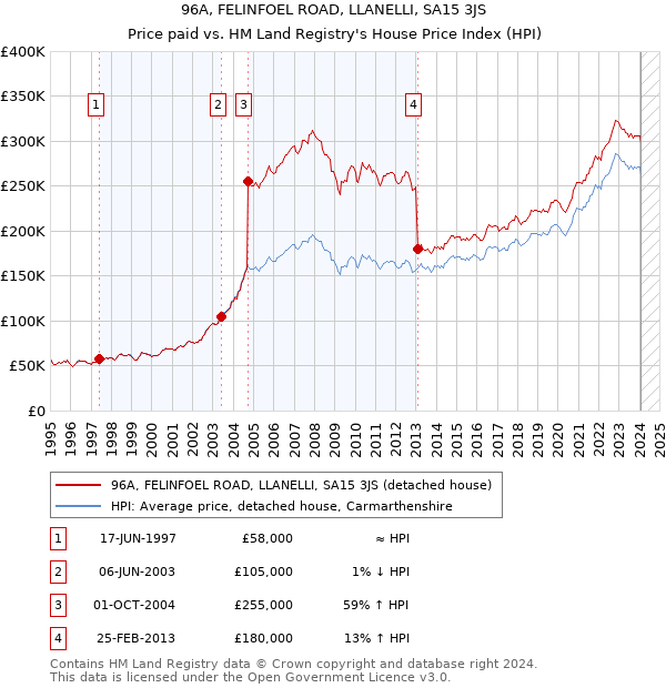 96A, FELINFOEL ROAD, LLANELLI, SA15 3JS: Price paid vs HM Land Registry's House Price Index