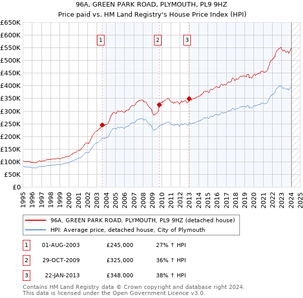 96A, GREEN PARK ROAD, PLYMOUTH, PL9 9HZ: Price paid vs HM Land Registry's House Price Index