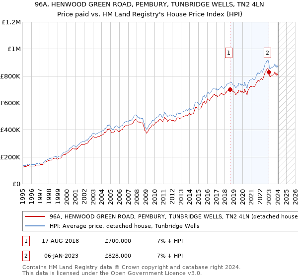 96A, HENWOOD GREEN ROAD, PEMBURY, TUNBRIDGE WELLS, TN2 4LN: Price paid vs HM Land Registry's House Price Index