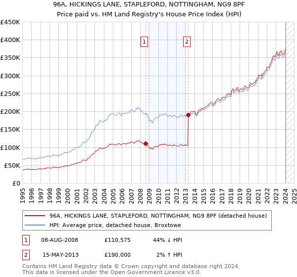 96A, HICKINGS LANE, STAPLEFORD, NOTTINGHAM, NG9 8PF: Price paid vs HM Land Registry's House Price Index