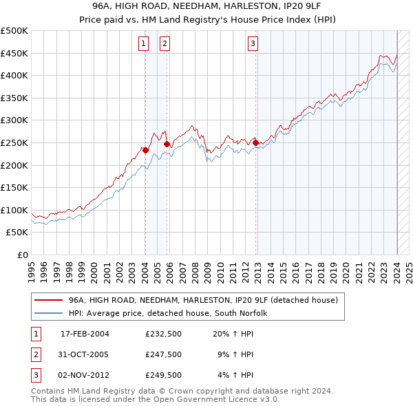 96A, HIGH ROAD, NEEDHAM, HARLESTON, IP20 9LF: Price paid vs HM Land Registry's House Price Index