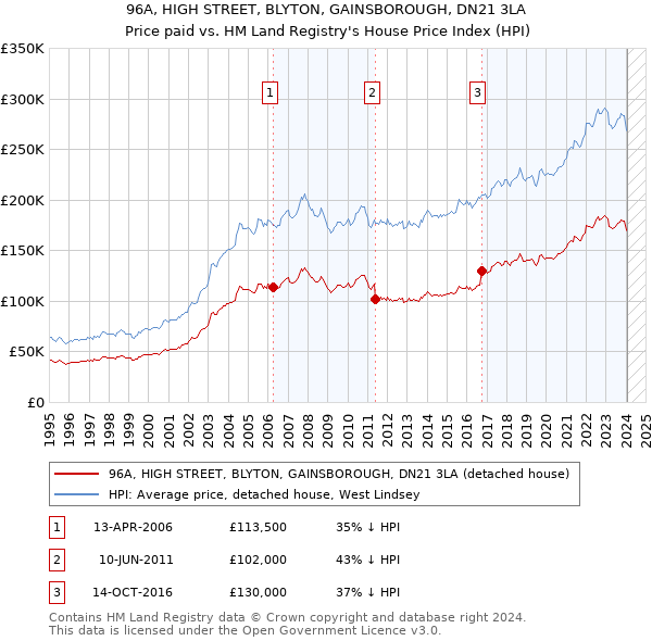 96A, HIGH STREET, BLYTON, GAINSBOROUGH, DN21 3LA: Price paid vs HM Land Registry's House Price Index