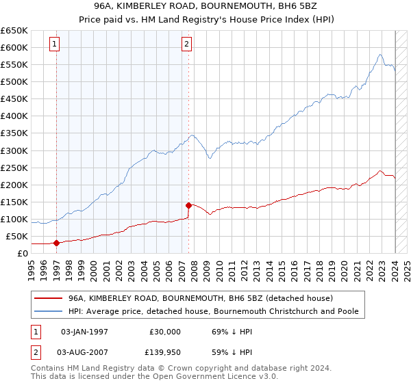 96A, KIMBERLEY ROAD, BOURNEMOUTH, BH6 5BZ: Price paid vs HM Land Registry's House Price Index
