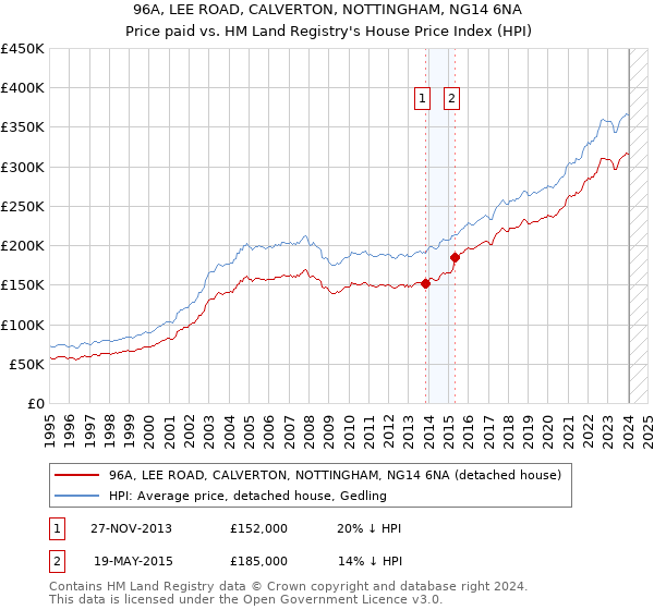 96A, LEE ROAD, CALVERTON, NOTTINGHAM, NG14 6NA: Price paid vs HM Land Registry's House Price Index