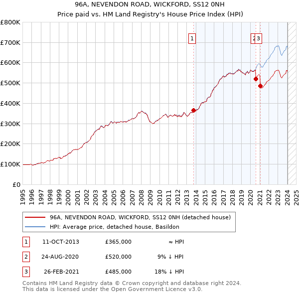 96A, NEVENDON ROAD, WICKFORD, SS12 0NH: Price paid vs HM Land Registry's House Price Index