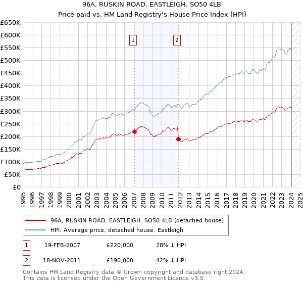 96A, RUSKIN ROAD, EASTLEIGH, SO50 4LB: Price paid vs HM Land Registry's House Price Index