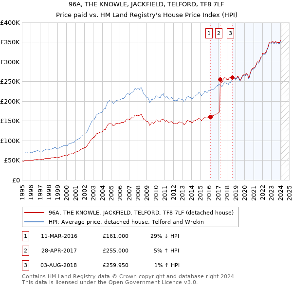 96A, THE KNOWLE, JACKFIELD, TELFORD, TF8 7LF: Price paid vs HM Land Registry's House Price Index