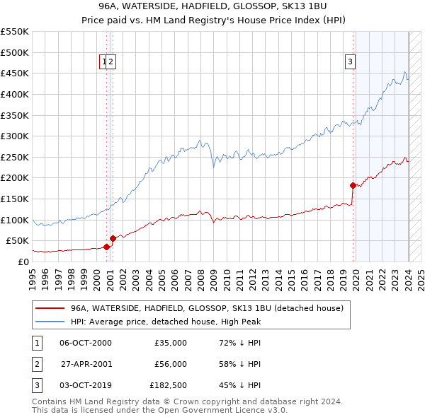 96A, WATERSIDE, HADFIELD, GLOSSOP, SK13 1BU: Price paid vs HM Land Registry's House Price Index