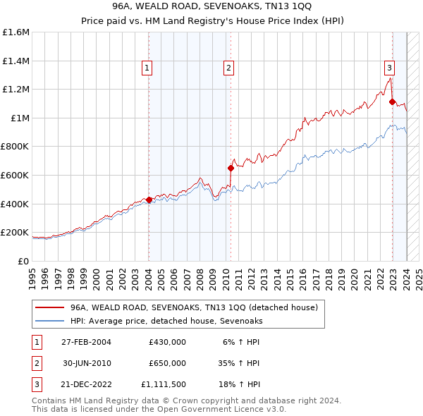 96A, WEALD ROAD, SEVENOAKS, TN13 1QQ: Price paid vs HM Land Registry's House Price Index