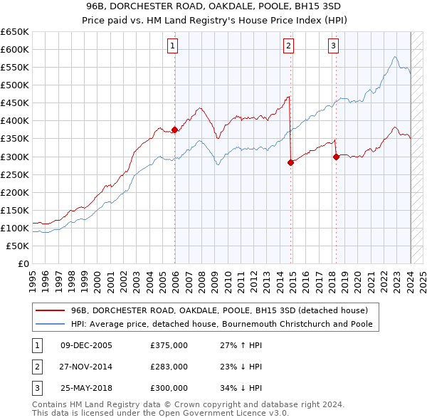 96B, DORCHESTER ROAD, OAKDALE, POOLE, BH15 3SD: Price paid vs HM Land Registry's House Price Index