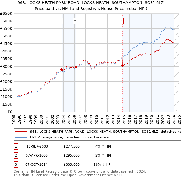 96B, LOCKS HEATH PARK ROAD, LOCKS HEATH, SOUTHAMPTON, SO31 6LZ: Price paid vs HM Land Registry's House Price Index