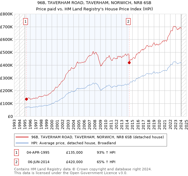 96B, TAVERHAM ROAD, TAVERHAM, NORWICH, NR8 6SB: Price paid vs HM Land Registry's House Price Index