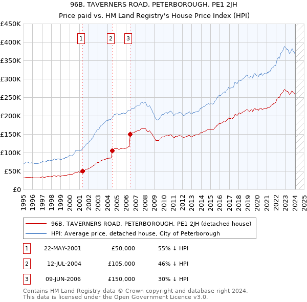 96B, TAVERNERS ROAD, PETERBOROUGH, PE1 2JH: Price paid vs HM Land Registry's House Price Index