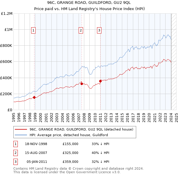 96C, GRANGE ROAD, GUILDFORD, GU2 9QL: Price paid vs HM Land Registry's House Price Index
