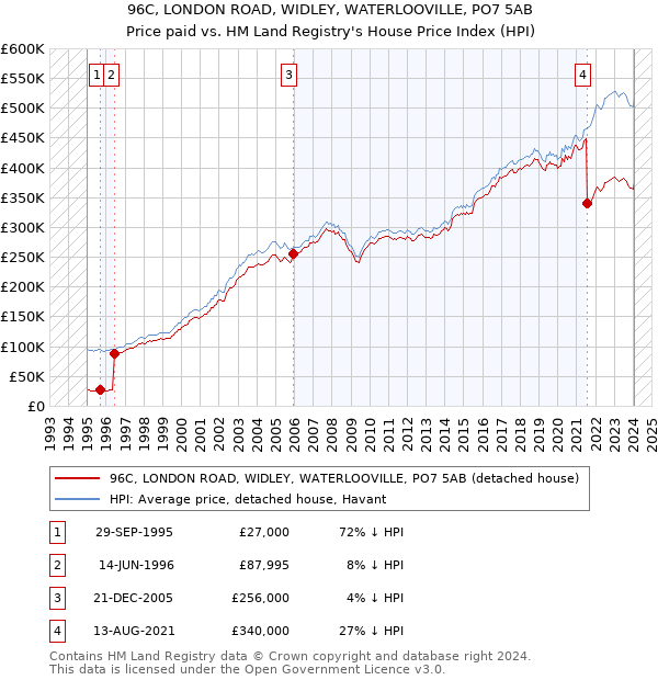 96C, LONDON ROAD, WIDLEY, WATERLOOVILLE, PO7 5AB: Price paid vs HM Land Registry's House Price Index