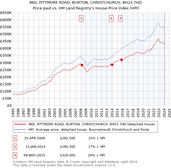96D, PITTMORE ROAD, BURTON, CHRISTCHURCH, BH23 7HD: Price paid vs HM Land Registry's House Price Index