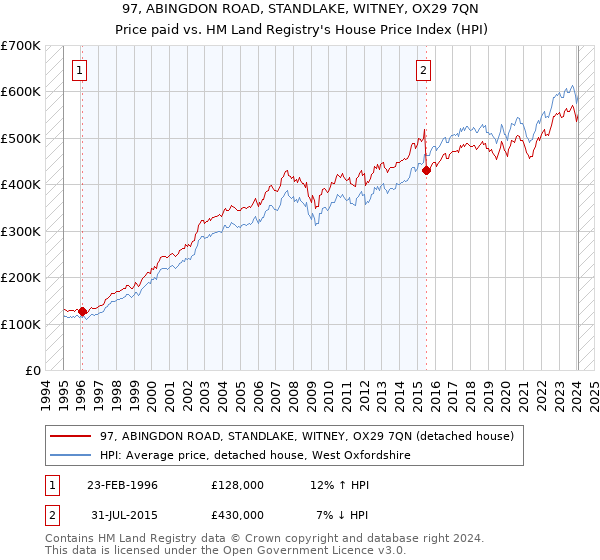 97, ABINGDON ROAD, STANDLAKE, WITNEY, OX29 7QN: Price paid vs HM Land Registry's House Price Index