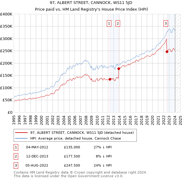 97, ALBERT STREET, CANNOCK, WS11 5JD: Price paid vs HM Land Registry's House Price Index