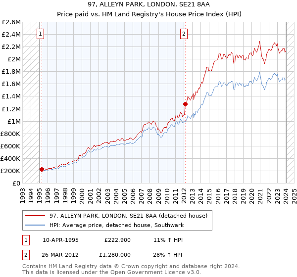 97, ALLEYN PARK, LONDON, SE21 8AA: Price paid vs HM Land Registry's House Price Index