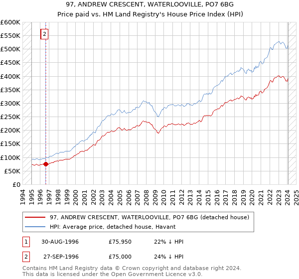 97, ANDREW CRESCENT, WATERLOOVILLE, PO7 6BG: Price paid vs HM Land Registry's House Price Index