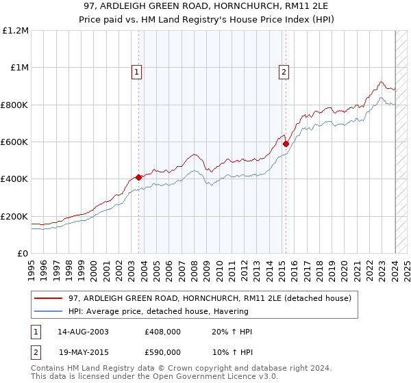 97, ARDLEIGH GREEN ROAD, HORNCHURCH, RM11 2LE: Price paid vs HM Land Registry's House Price Index