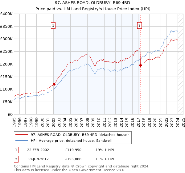 97, ASHES ROAD, OLDBURY, B69 4RD: Price paid vs HM Land Registry's House Price Index