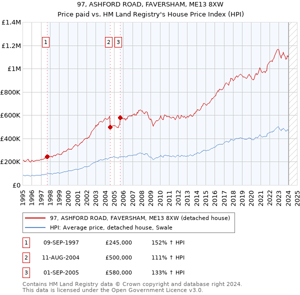 97, ASHFORD ROAD, FAVERSHAM, ME13 8XW: Price paid vs HM Land Registry's House Price Index