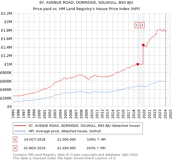 97, AVENUE ROAD, DORRIDGE, SOLIHULL, B93 8JU: Price paid vs HM Land Registry's House Price Index