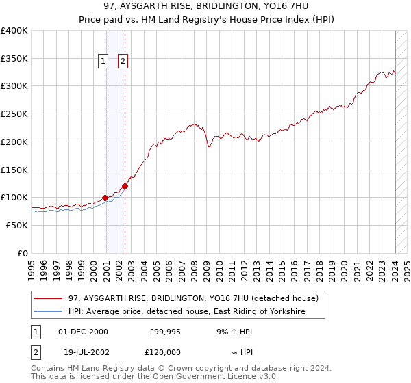 97, AYSGARTH RISE, BRIDLINGTON, YO16 7HU: Price paid vs HM Land Registry's House Price Index